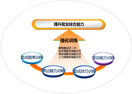 全方位就業(yè) 保障服務 全方位就業(yè) 保障服務