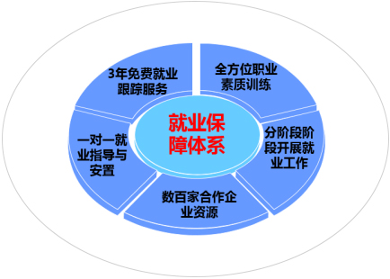 全方位就業(yè) 保障服務 全方位就業(yè) 保障服務